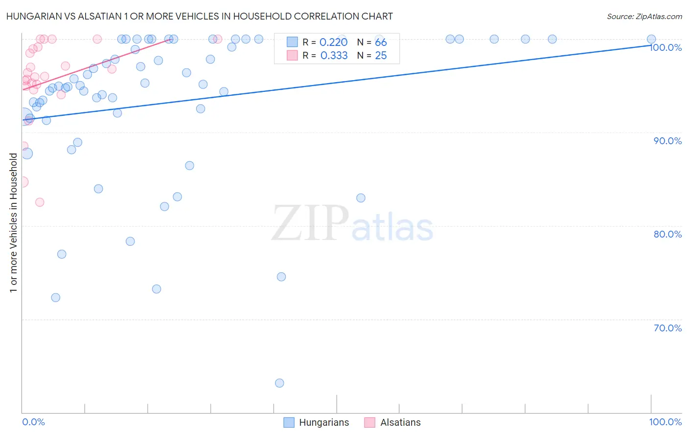 Hungarian vs Alsatian 1 or more Vehicles in Household