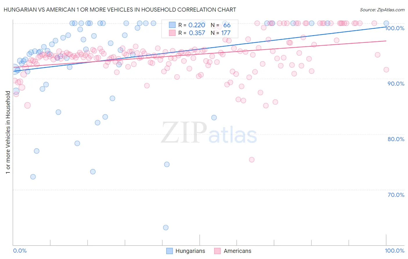 Hungarian vs American 1 or more Vehicles in Household