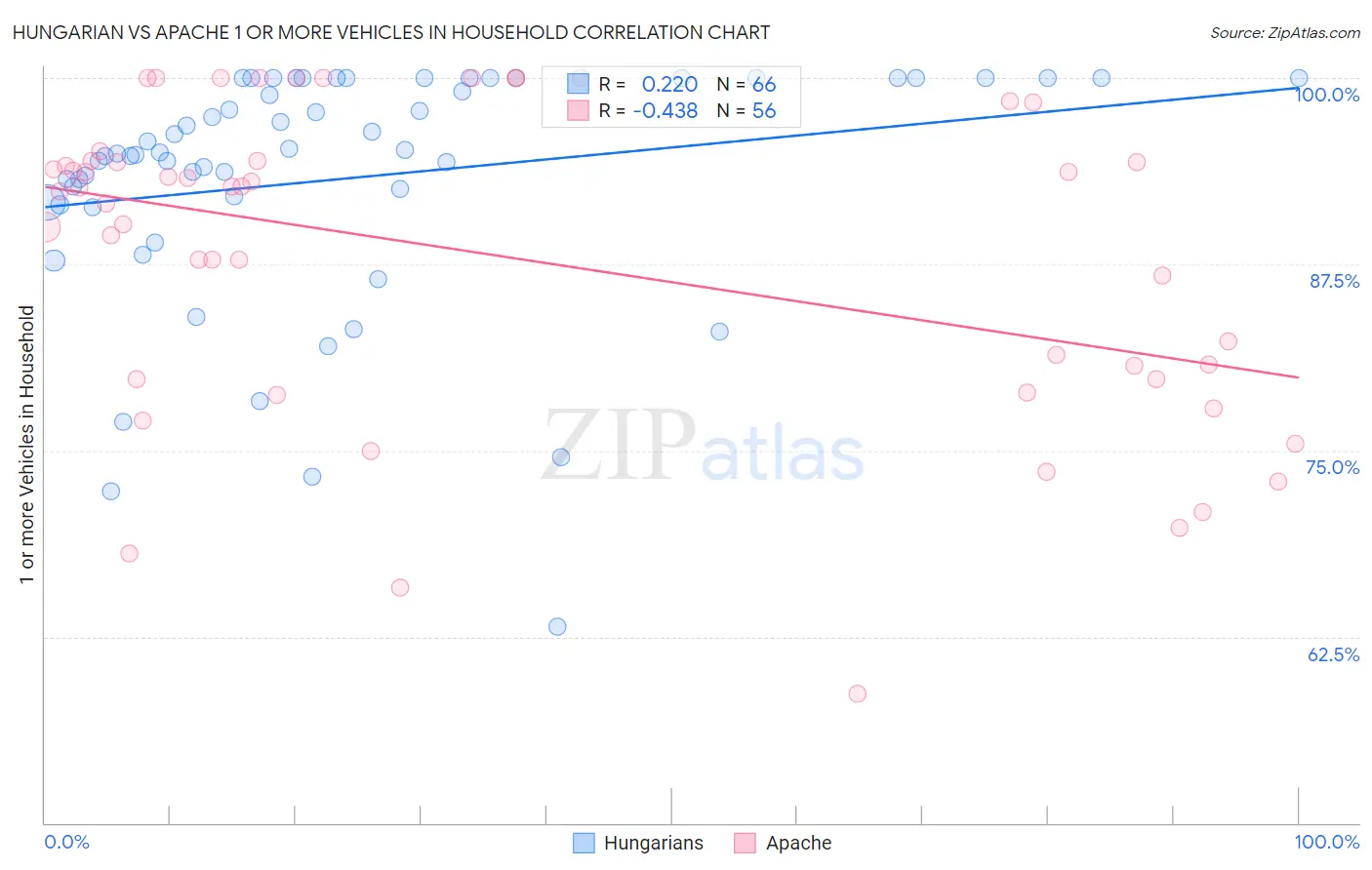 Hungarian vs Apache 1 or more Vehicles in Household