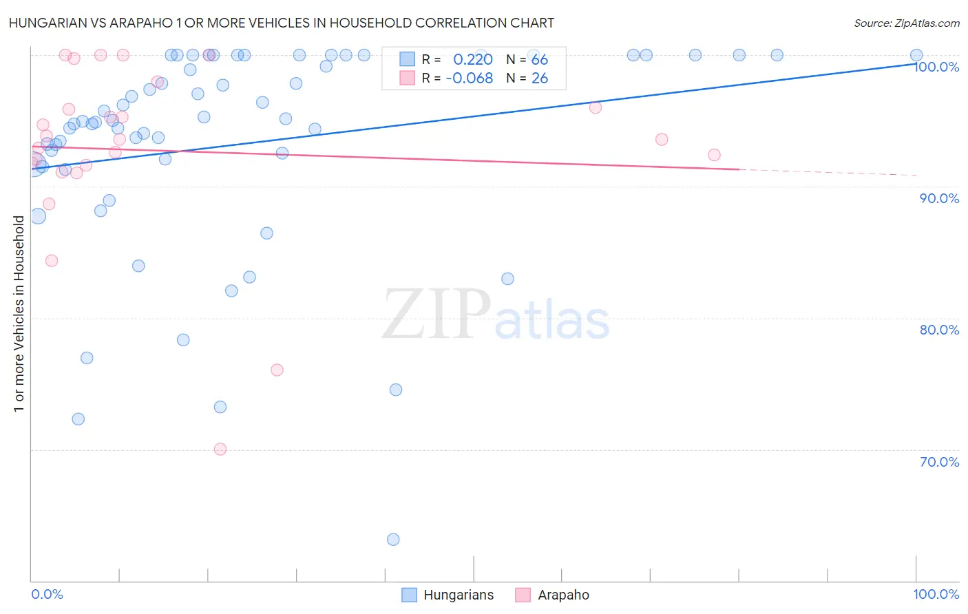 Hungarian vs Arapaho 1 or more Vehicles in Household