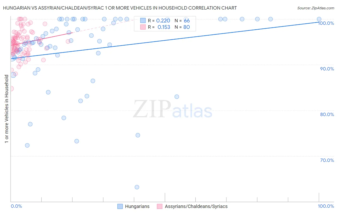 Hungarian vs Assyrian/Chaldean/Syriac 1 or more Vehicles in Household