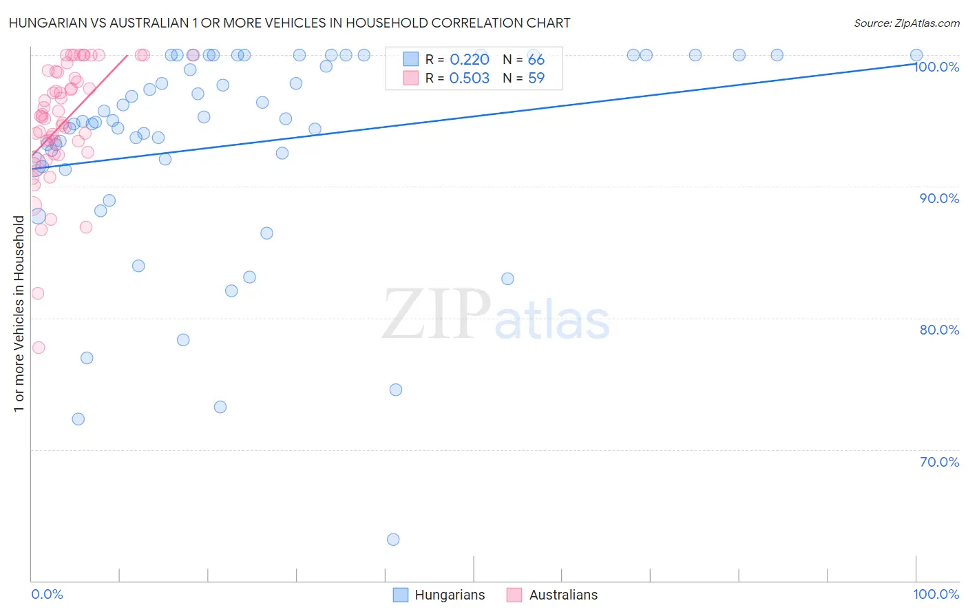 Hungarian vs Australian 1 or more Vehicles in Household