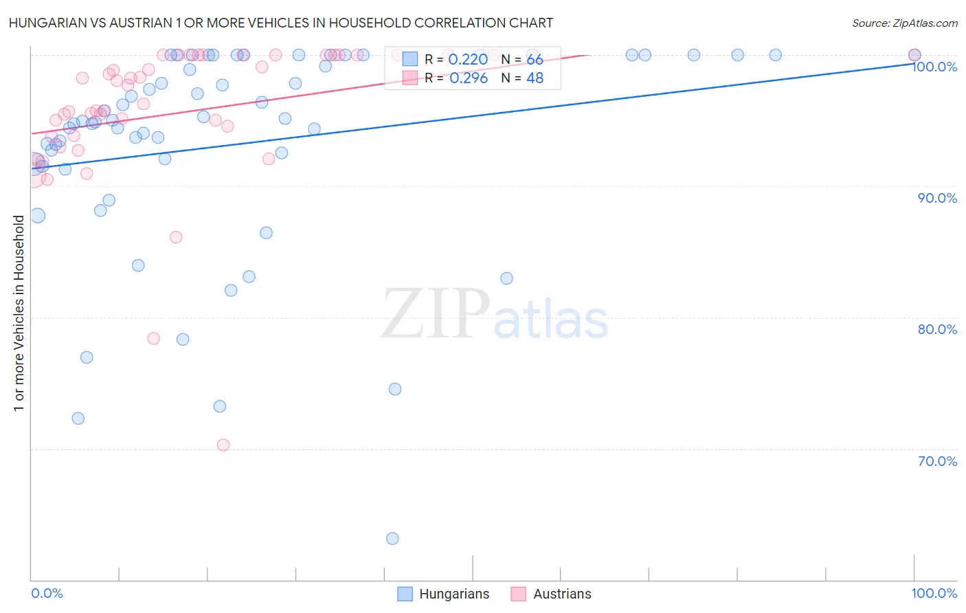 Hungarian vs Austrian 1 or more Vehicles in Household