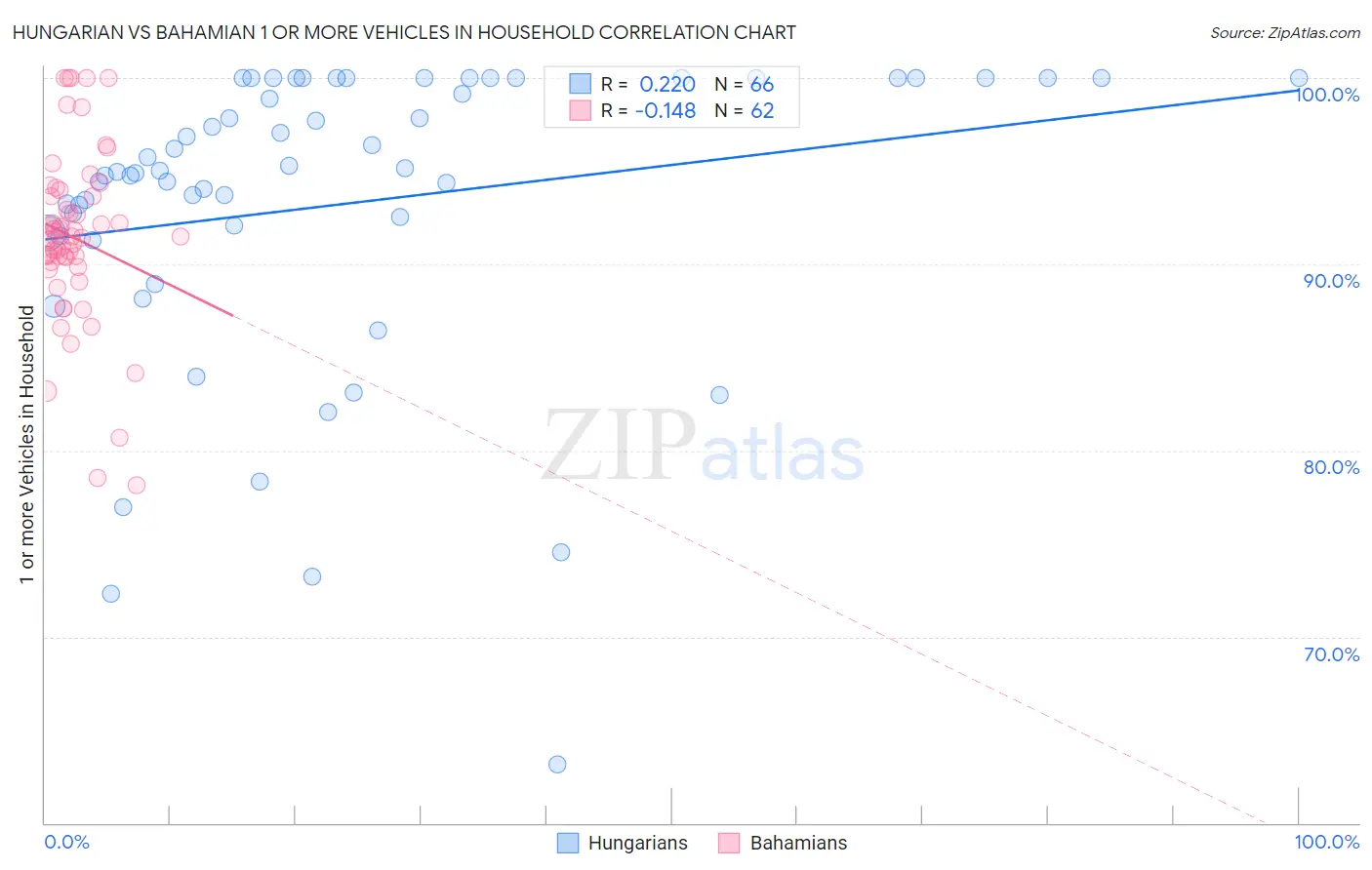 Hungarian vs Bahamian 1 or more Vehicles in Household