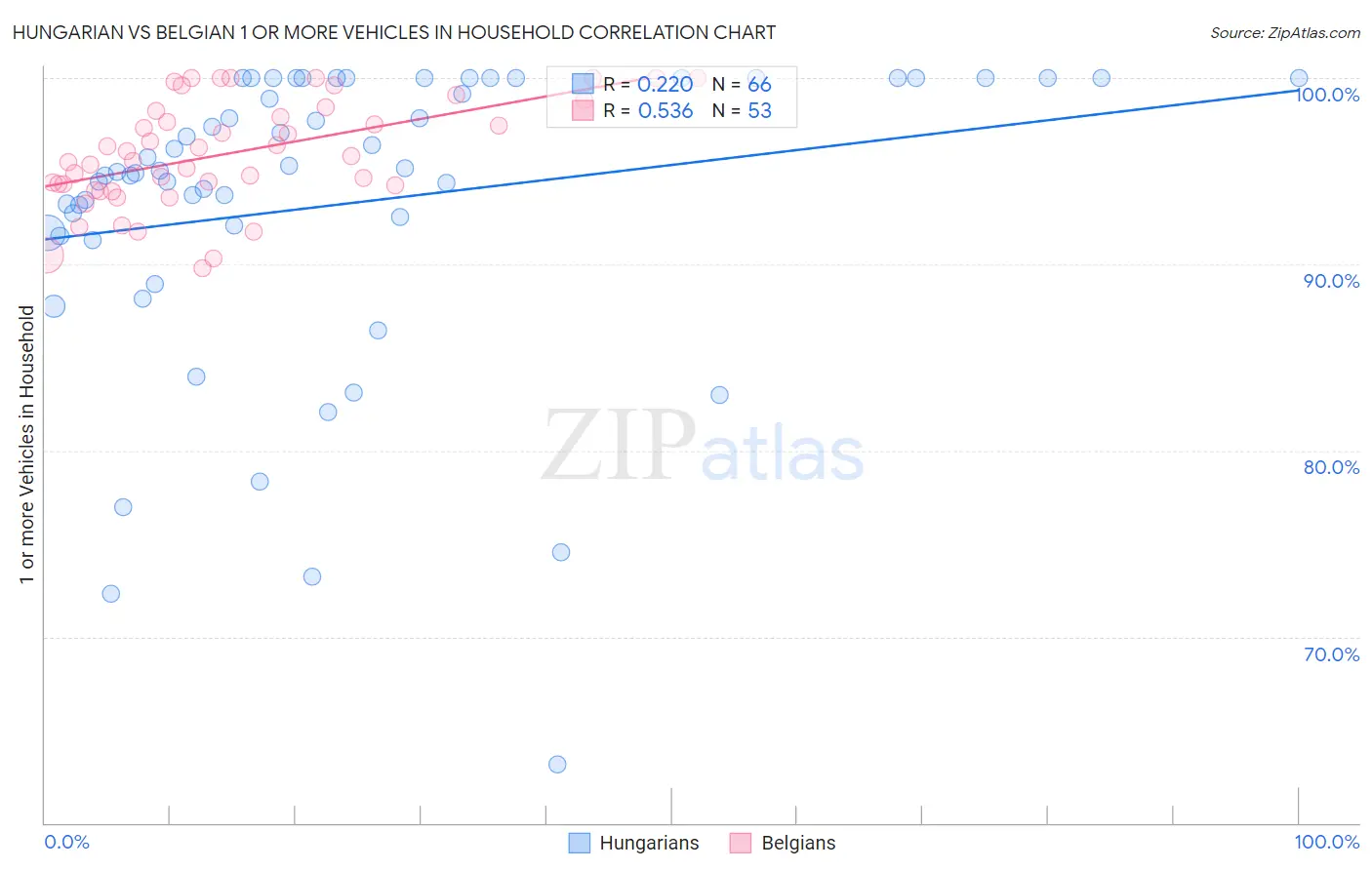 Hungarian vs Belgian 1 or more Vehicles in Household