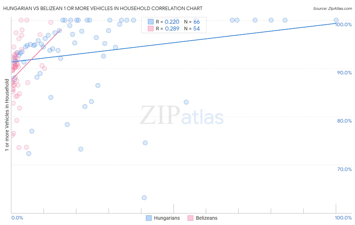 Hungarian vs Belizean 1 or more Vehicles in Household