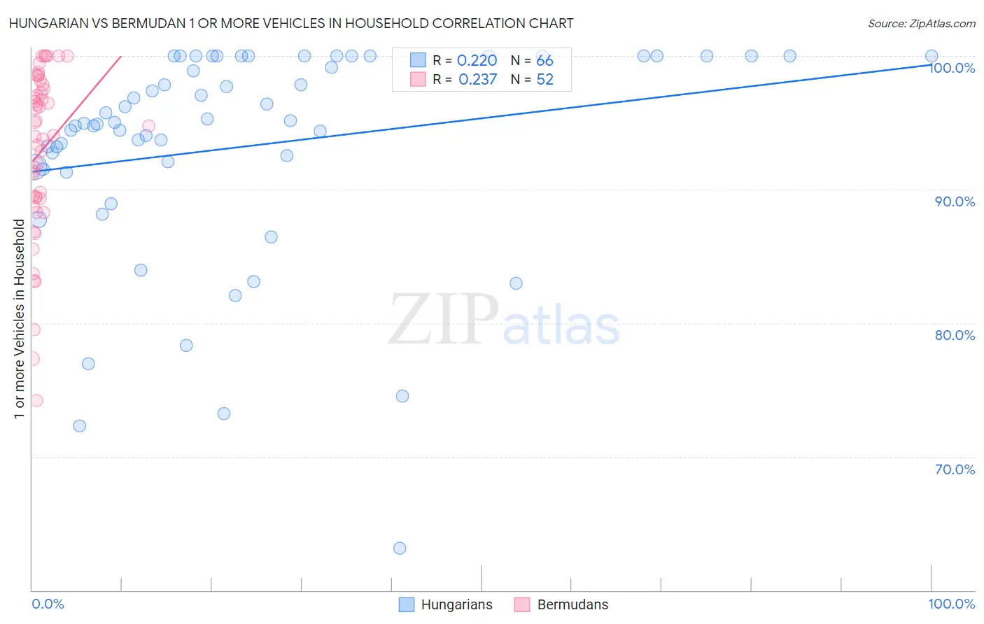 Hungarian vs Bermudan 1 or more Vehicles in Household