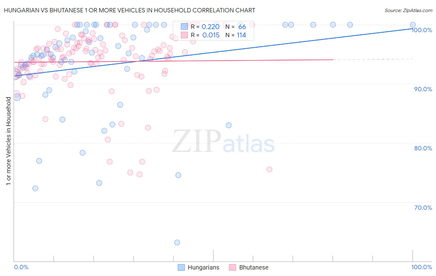 Hungarian vs Bhutanese 1 or more Vehicles in Household