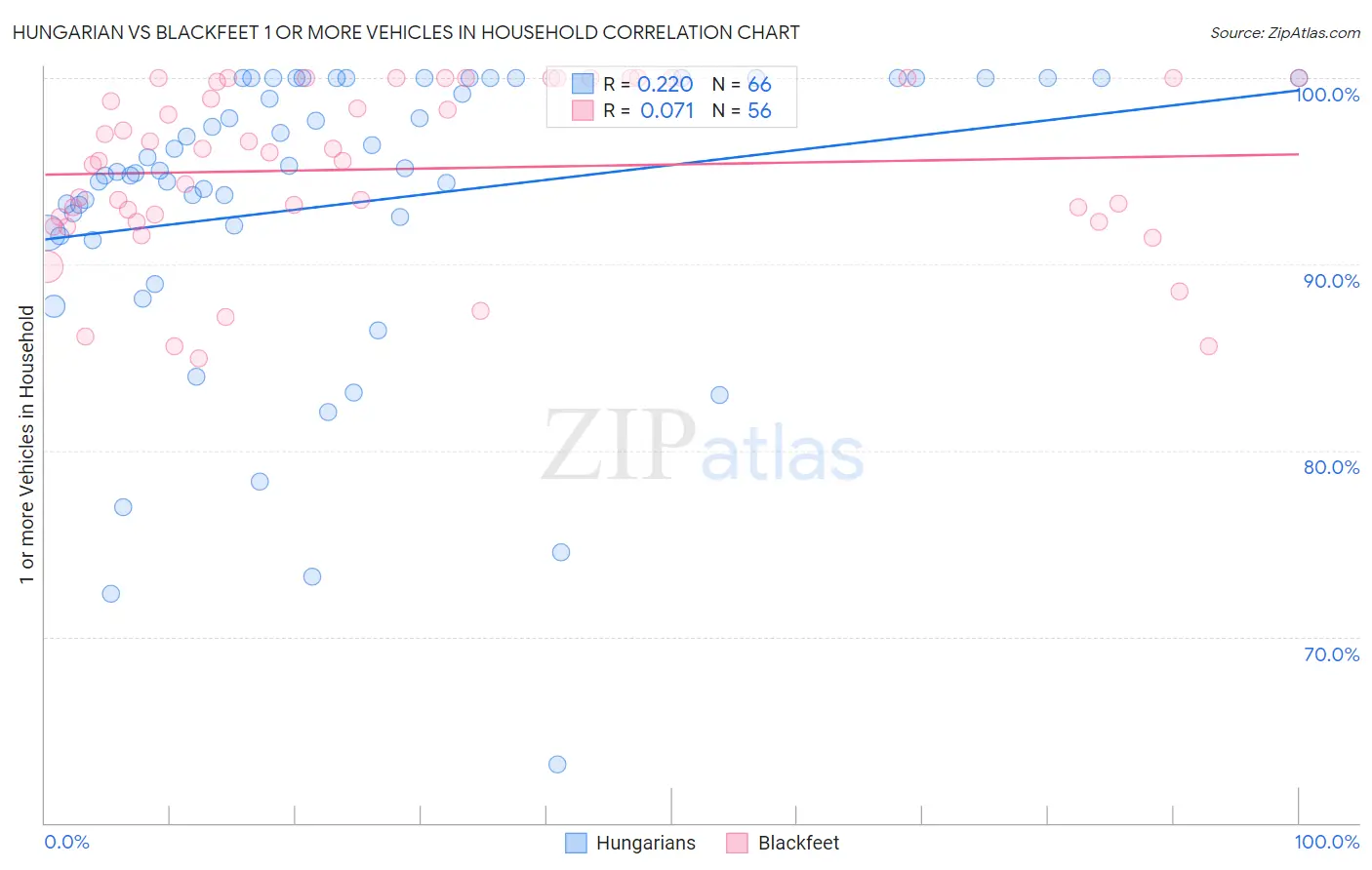 Hungarian vs Blackfeet 1 or more Vehicles in Household