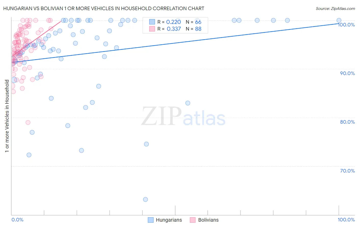 Hungarian vs Bolivian 1 or more Vehicles in Household