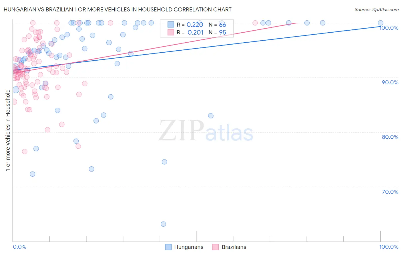 Hungarian vs Brazilian 1 or more Vehicles in Household