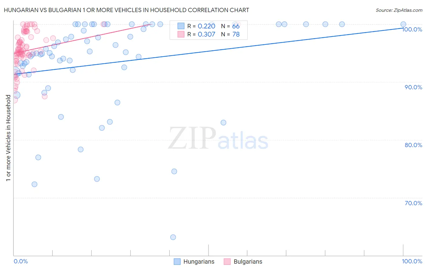 Hungarian vs Bulgarian 1 or more Vehicles in Household