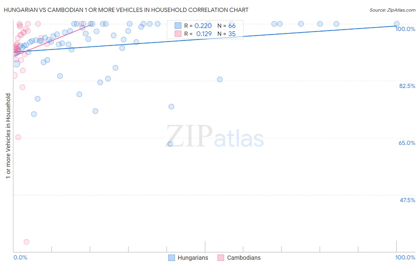 Hungarian vs Cambodian 1 or more Vehicles in Household