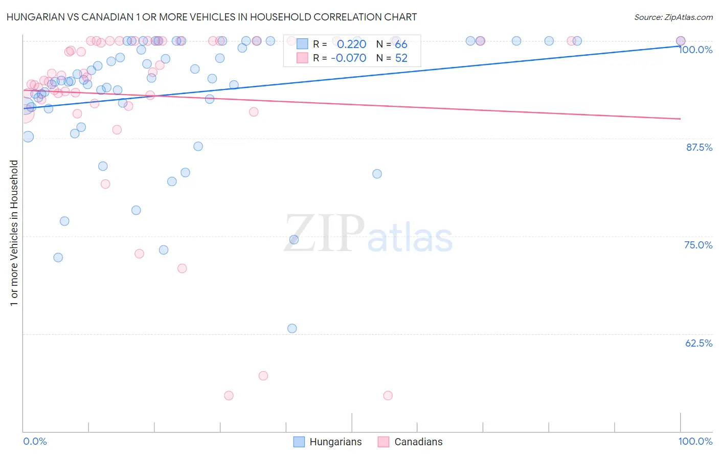 Hungarian vs Canadian 1 or more Vehicles in Household