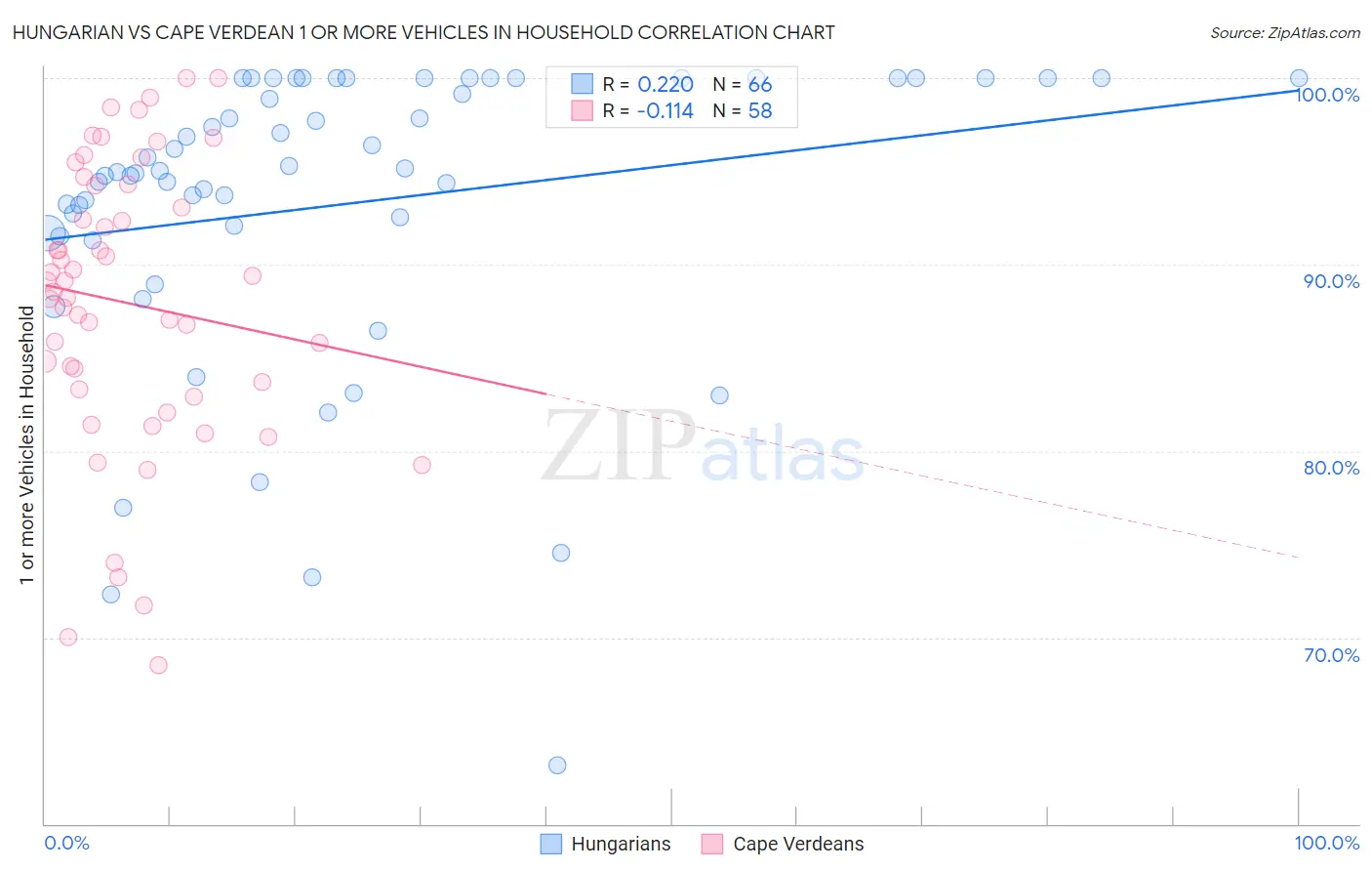 Hungarian vs Cape Verdean 1 or more Vehicles in Household