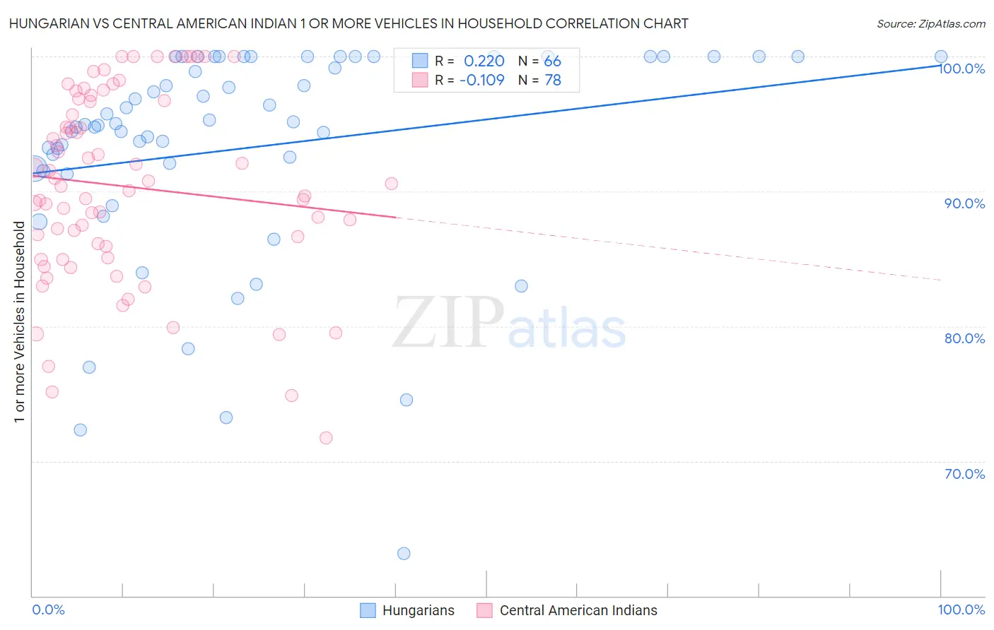 Hungarian vs Central American Indian 1 or more Vehicles in Household