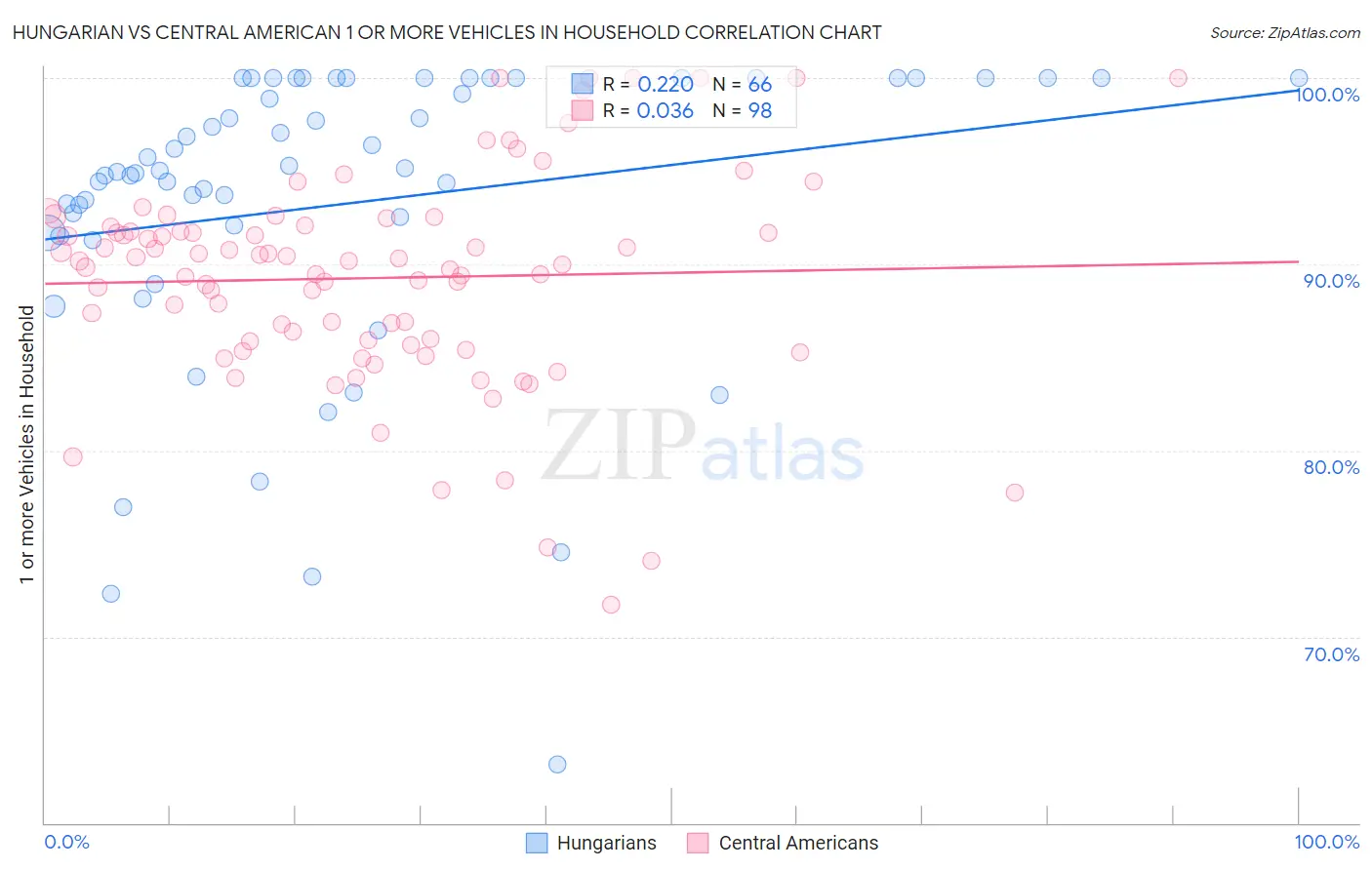 Hungarian vs Central American 1 or more Vehicles in Household