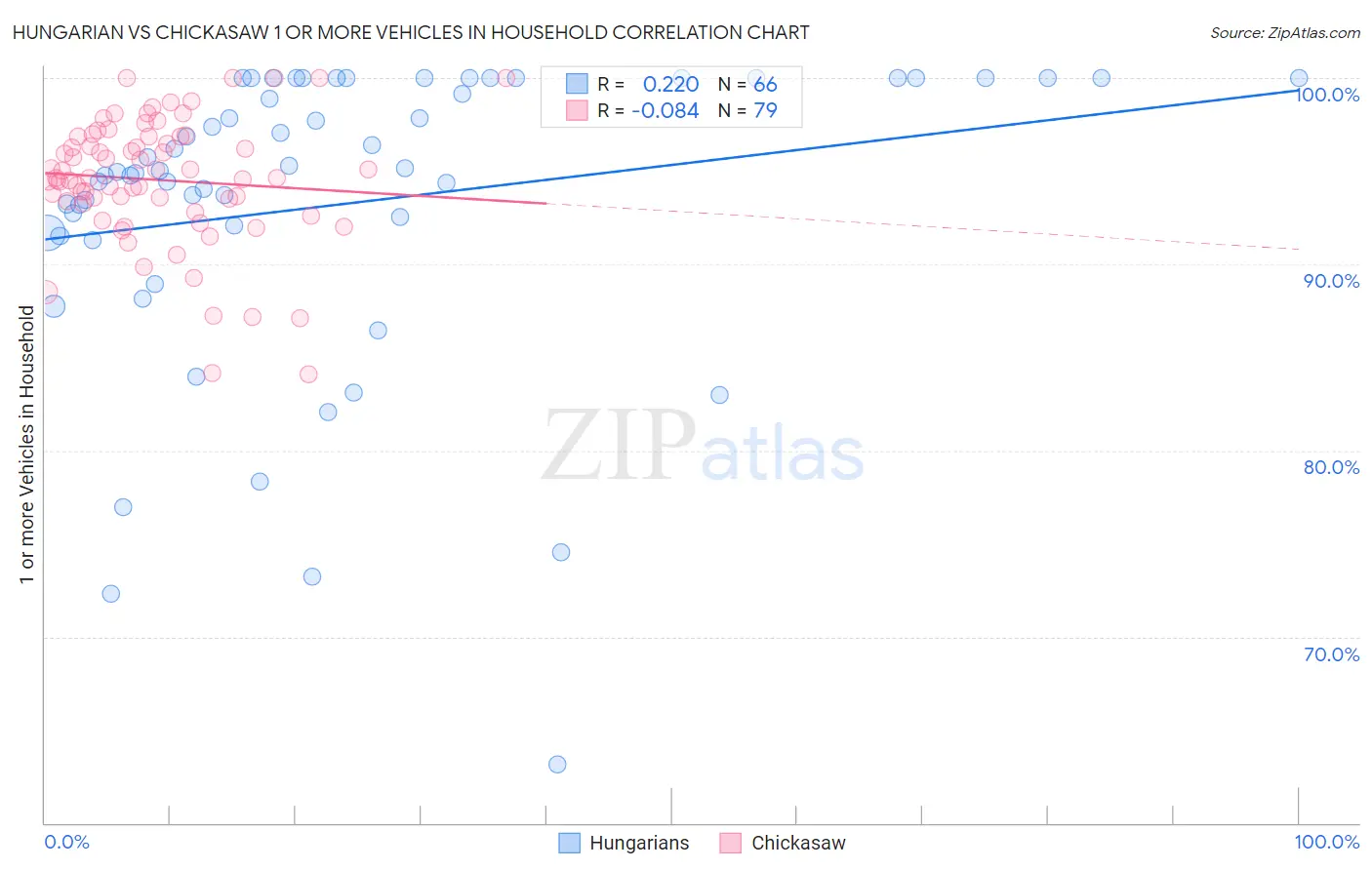 Hungarian vs Chickasaw 1 or more Vehicles in Household