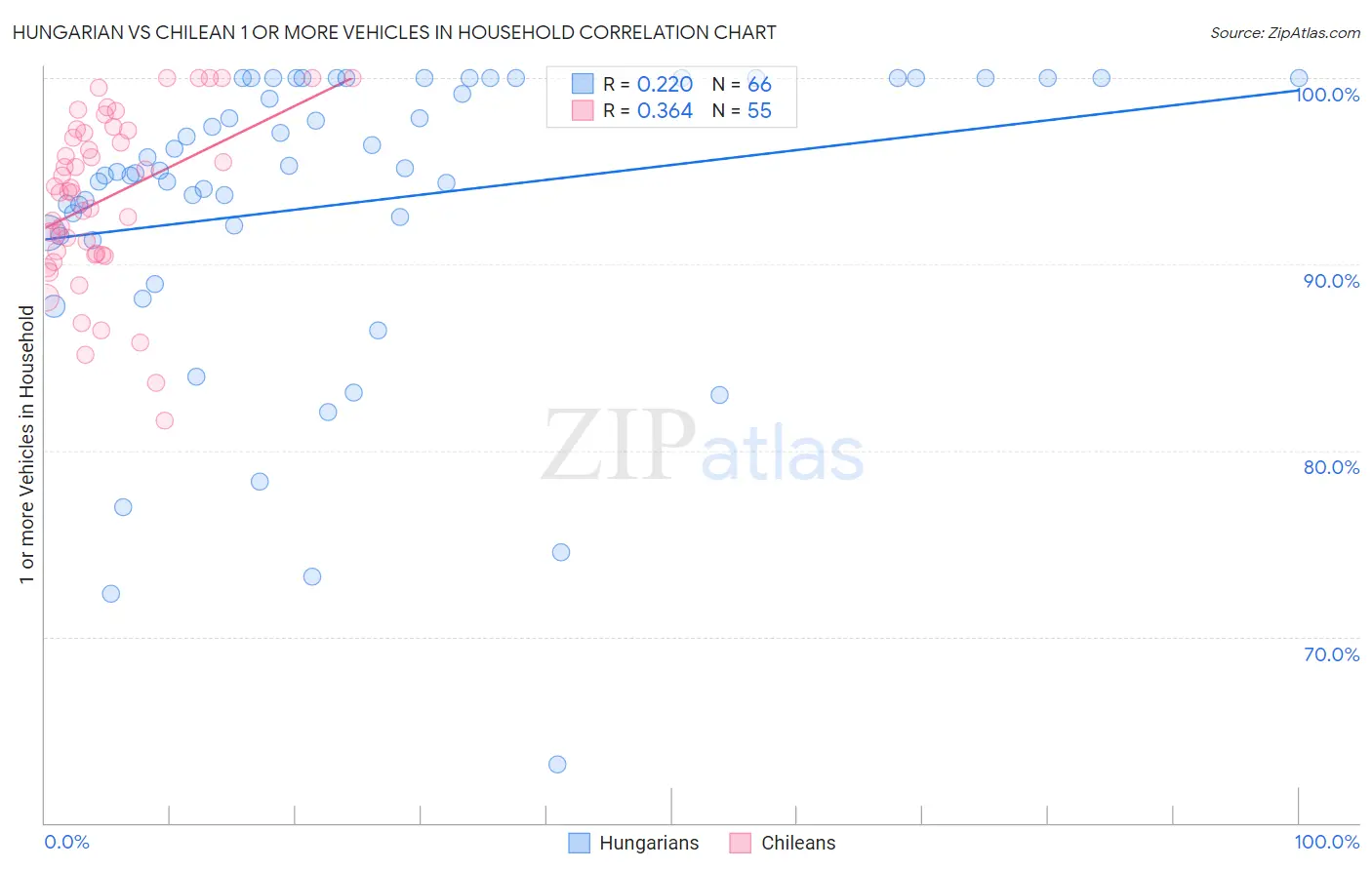 Hungarian vs Chilean 1 or more Vehicles in Household