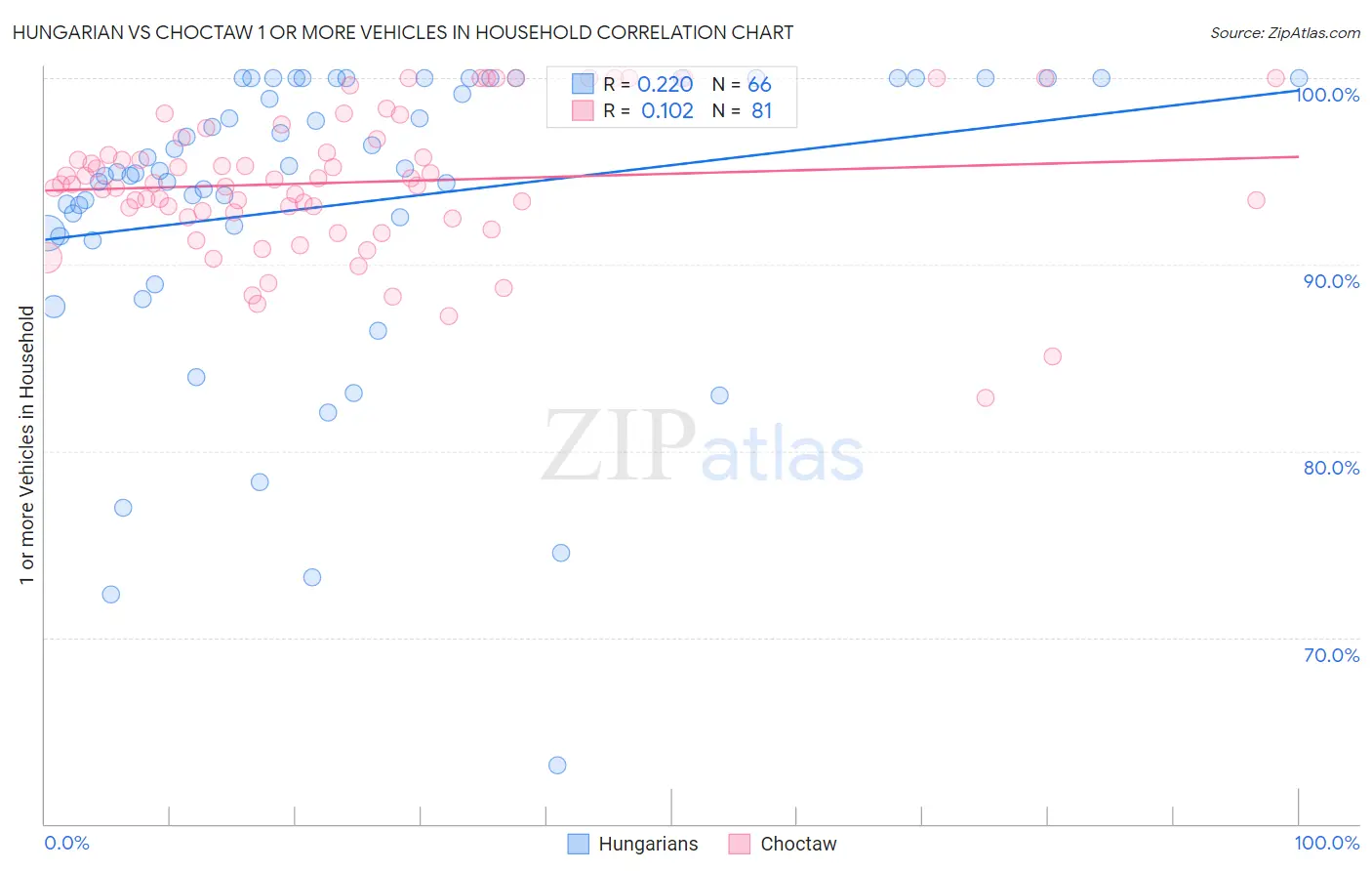 Hungarian vs Choctaw 1 or more Vehicles in Household