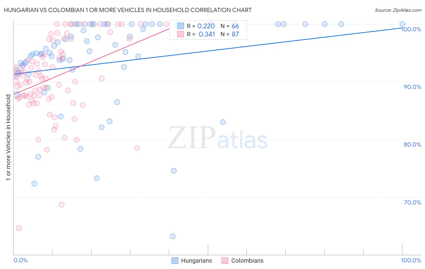 Hungarian vs Colombian 1 or more Vehicles in Household