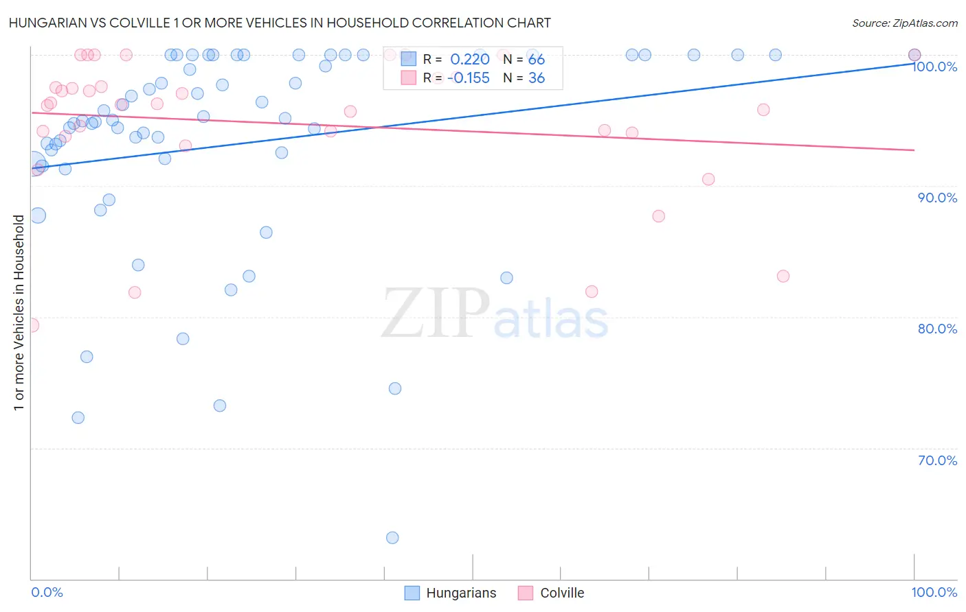 Hungarian vs Colville 1 or more Vehicles in Household