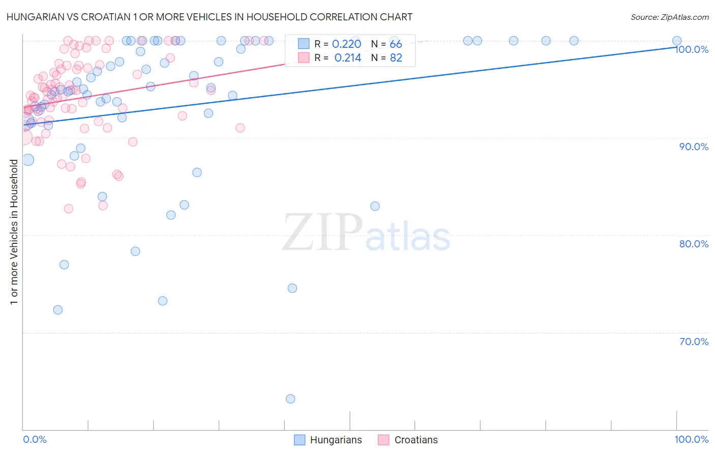 Hungarian vs Croatian 1 or more Vehicles in Household