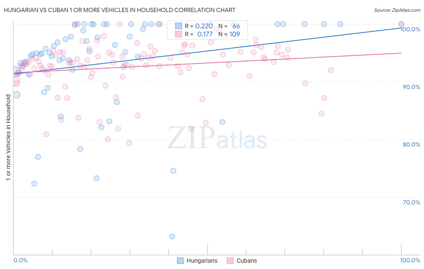 Hungarian vs Cuban 1 or more Vehicles in Household