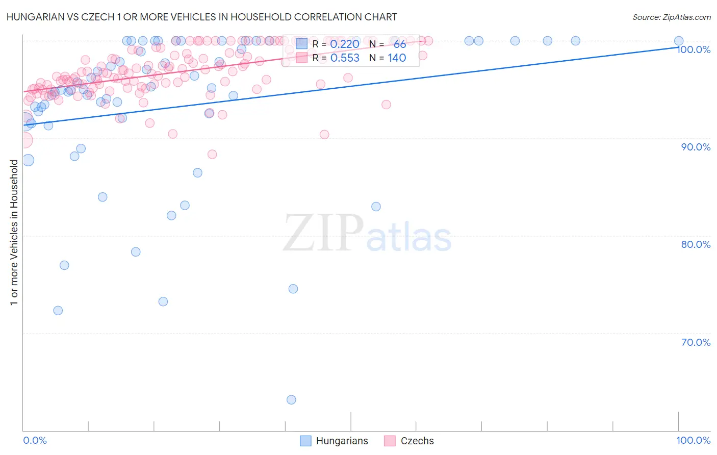 Hungarian vs Czech 1 or more Vehicles in Household
