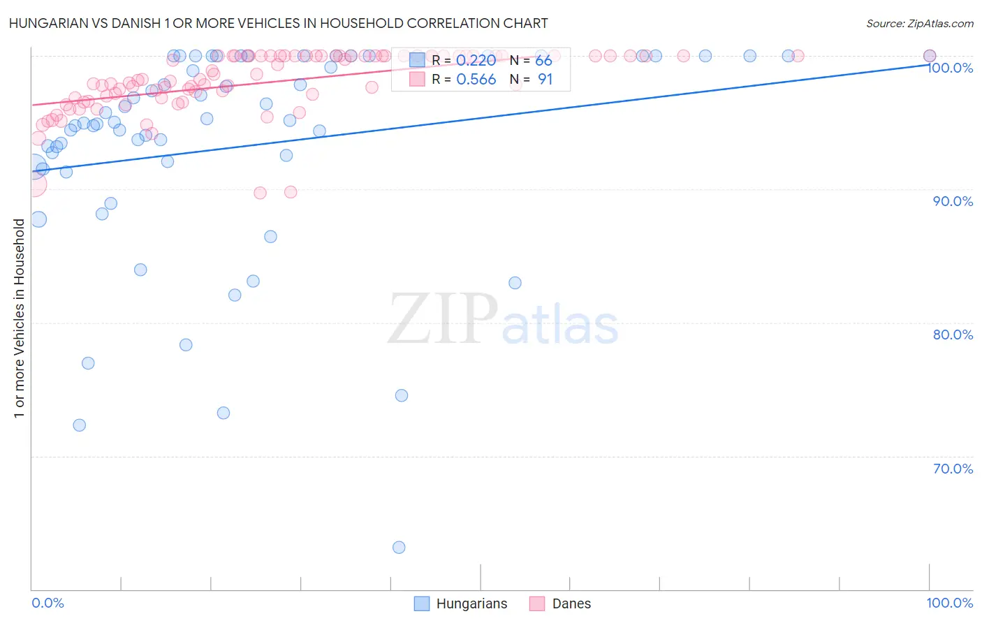 Hungarian vs Danish 1 or more Vehicles in Household