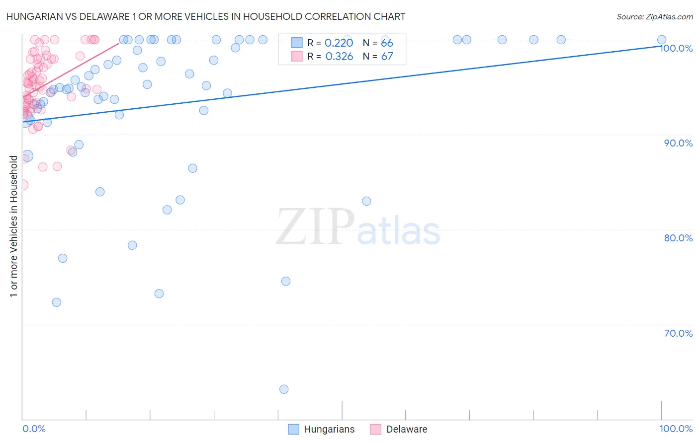 Hungarian vs Delaware 1 or more Vehicles in Household