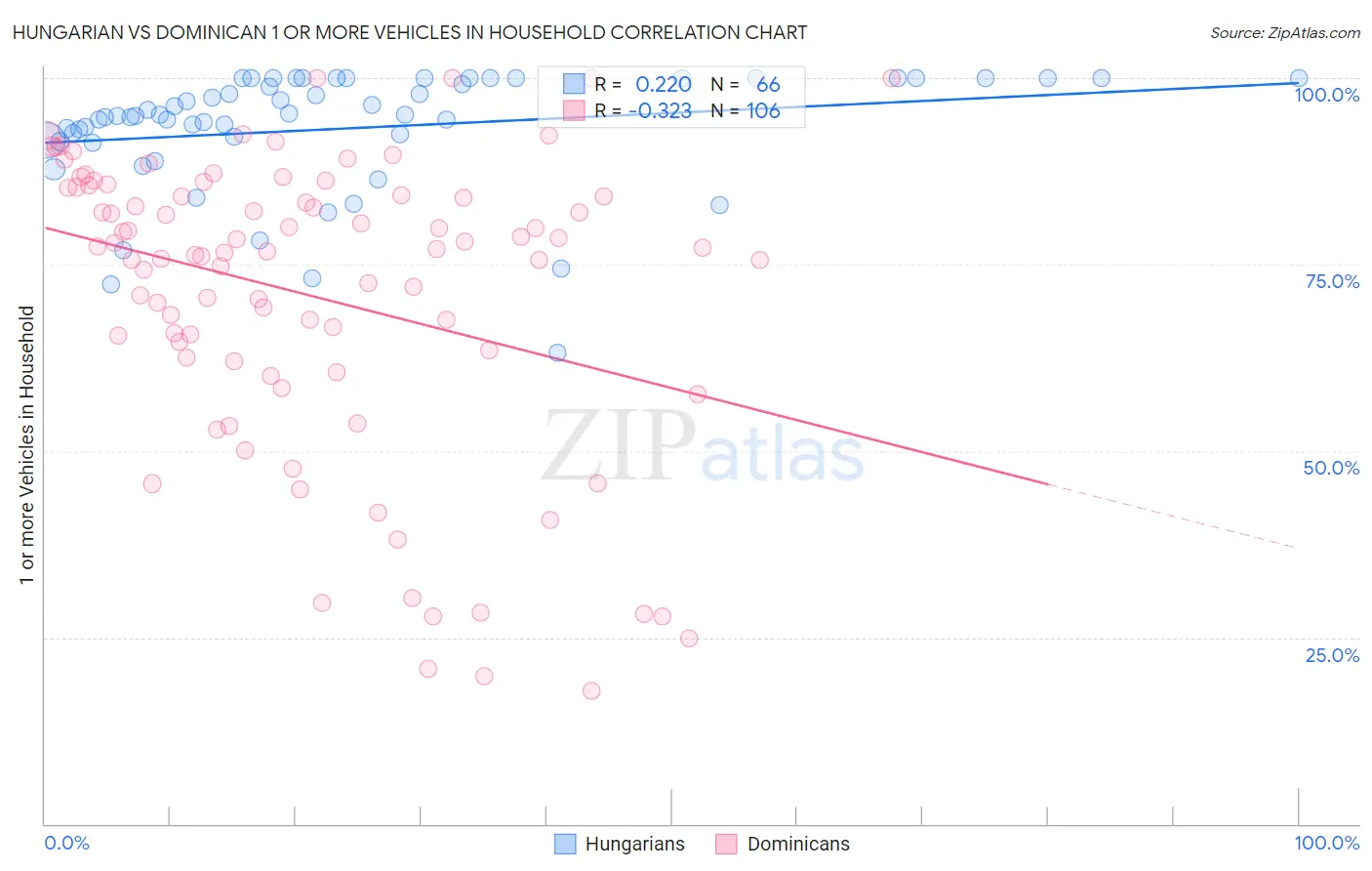 Hungarian vs Dominican 1 or more Vehicles in Household
