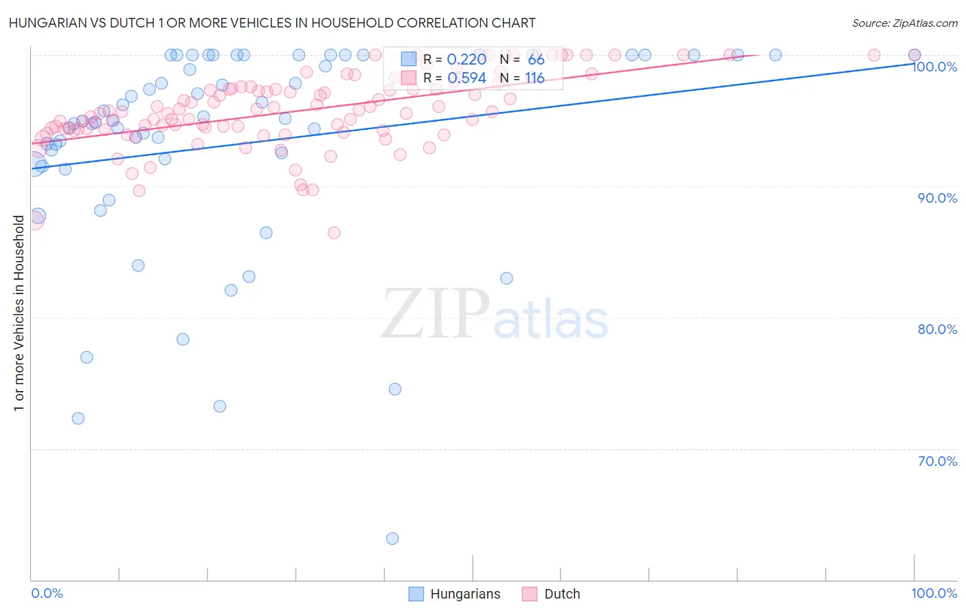 Hungarian vs Dutch 1 or more Vehicles in Household