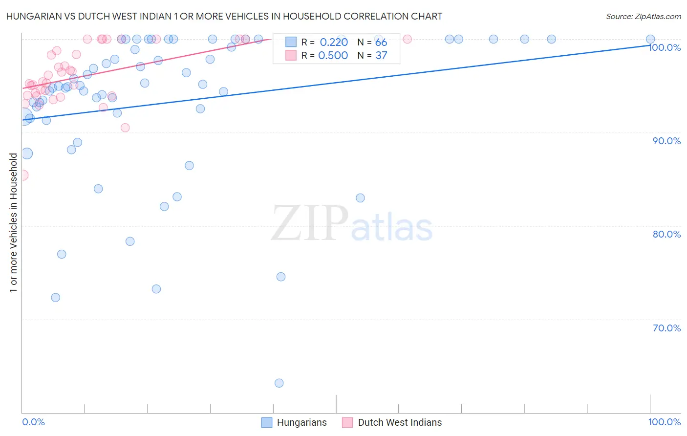 Hungarian vs Dutch West Indian 1 or more Vehicles in Household