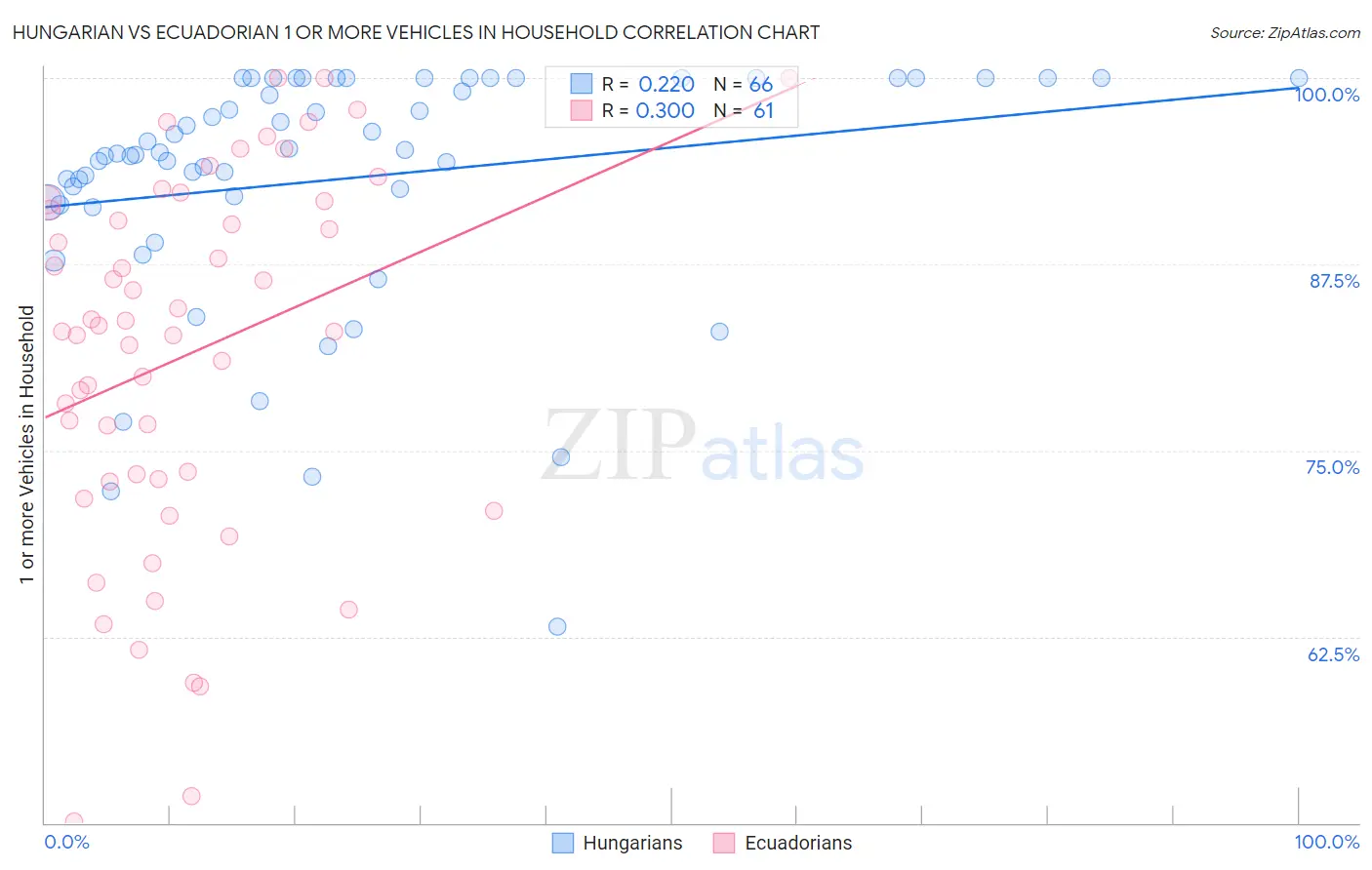 Hungarian vs Ecuadorian 1 or more Vehicles in Household