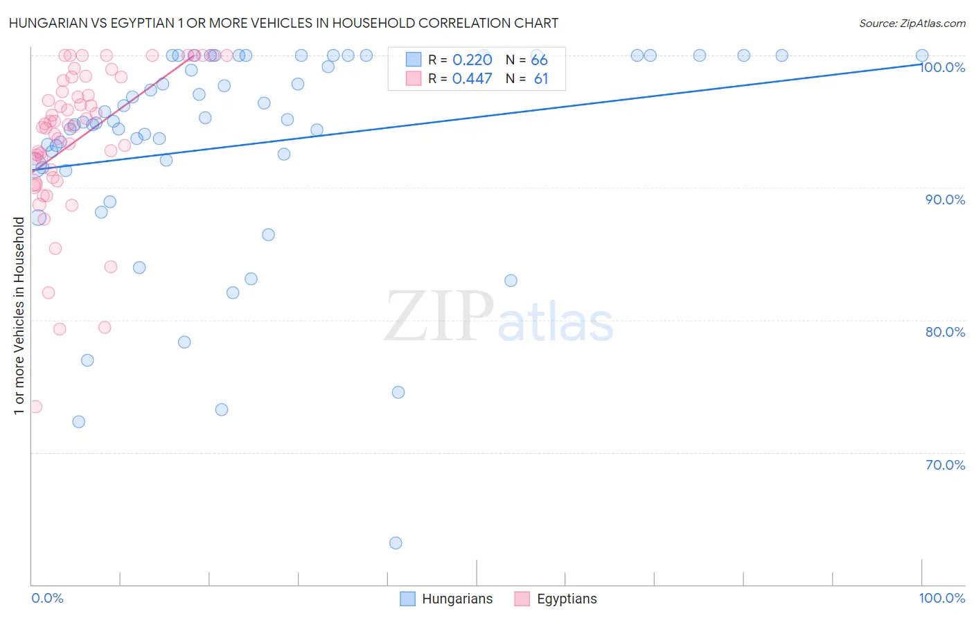 Hungarian vs Egyptian 1 or more Vehicles in Household