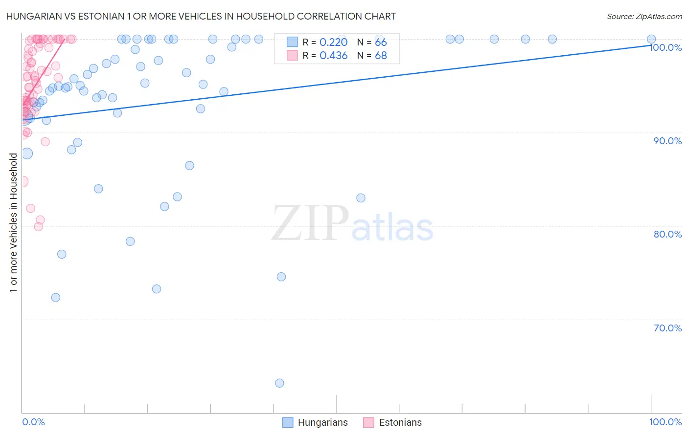 Hungarian vs Estonian 1 or more Vehicles in Household