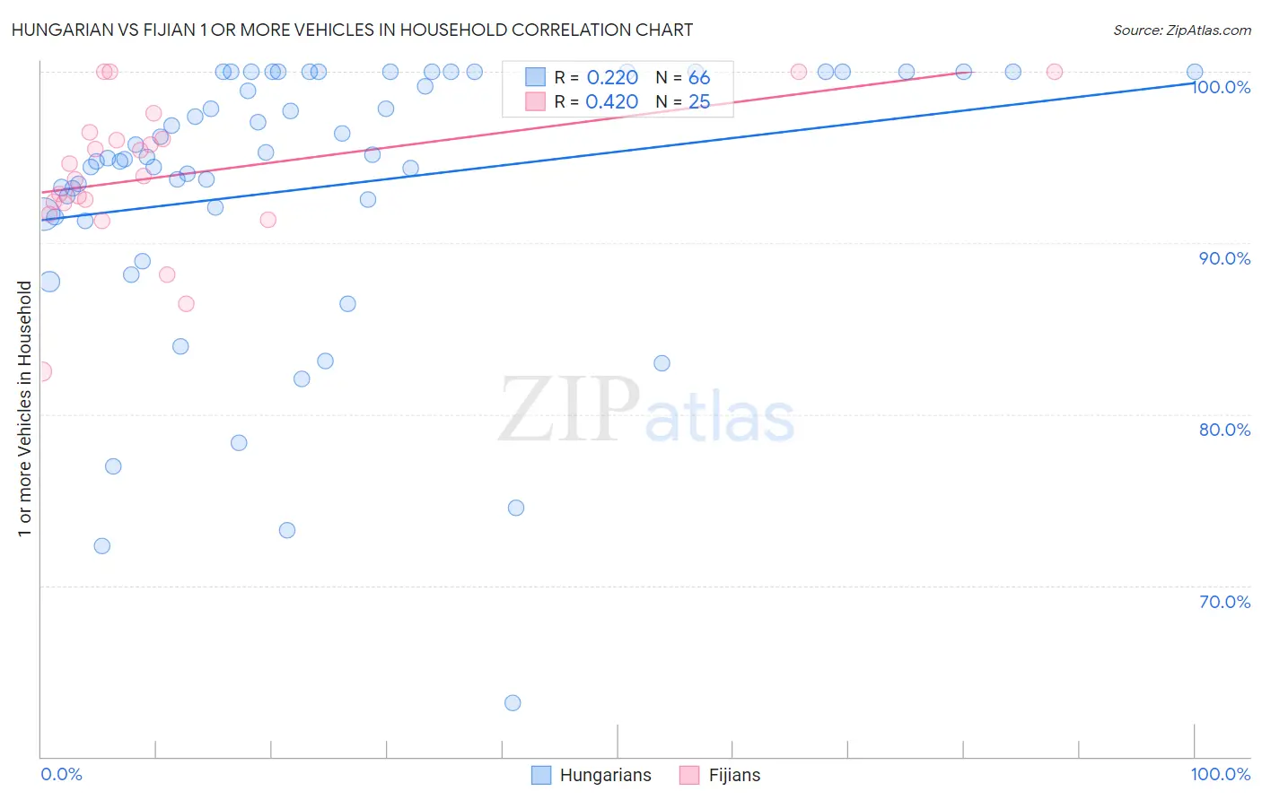 Hungarian vs Fijian 1 or more Vehicles in Household