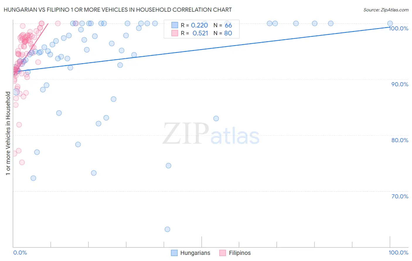 Hungarian vs Filipino 1 or more Vehicles in Household
