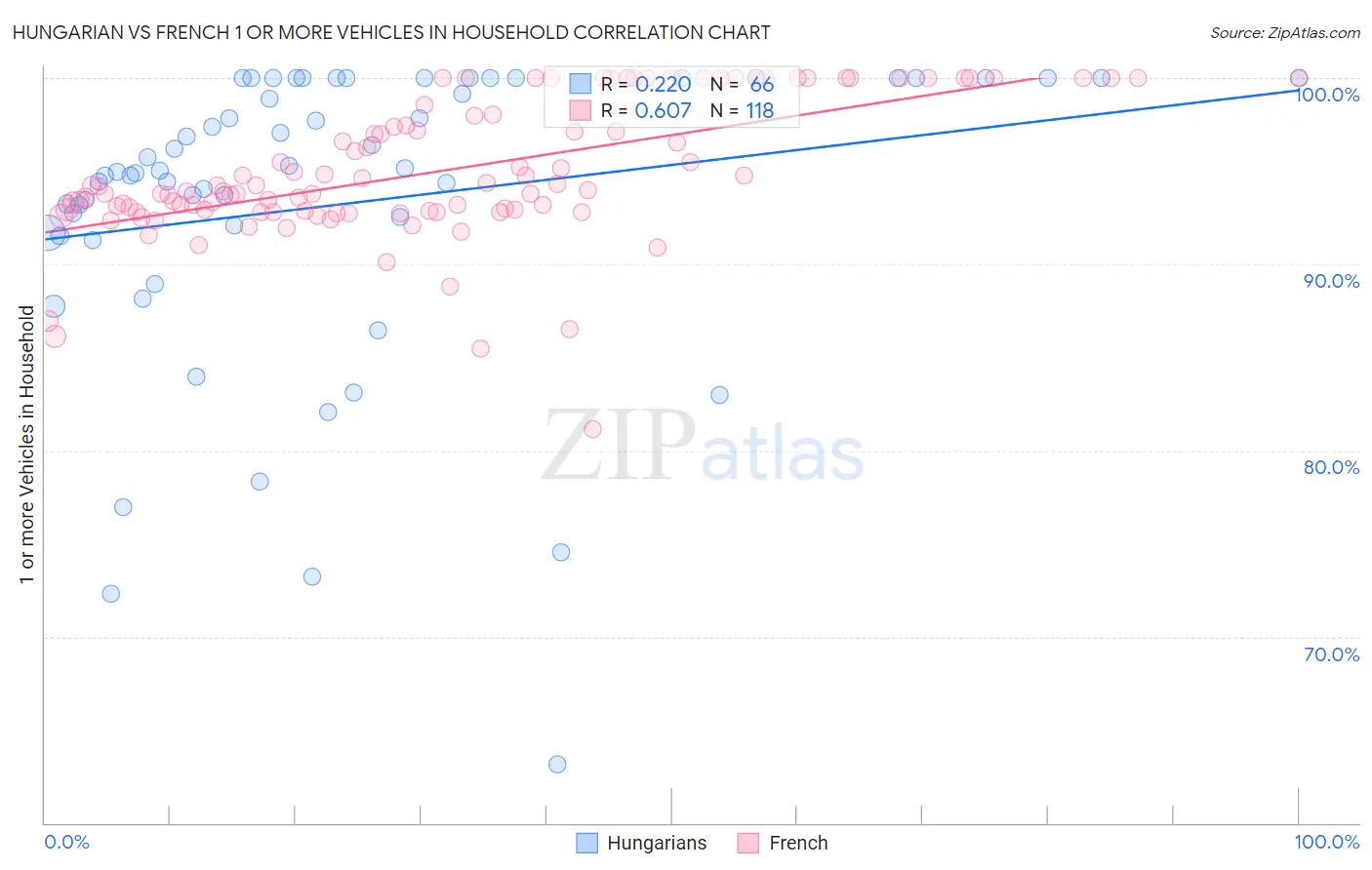 Hungarian vs French 1 or more Vehicles in Household