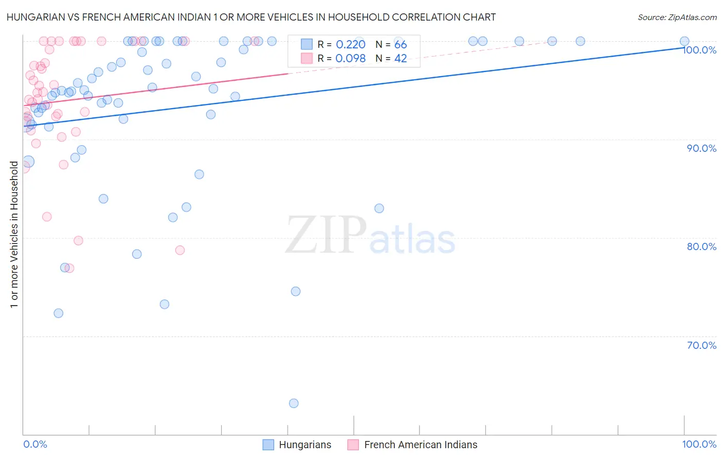Hungarian vs French American Indian 1 or more Vehicles in Household