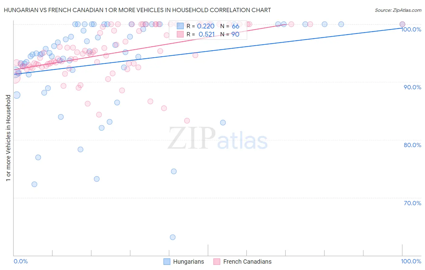 Hungarian vs French Canadian 1 or more Vehicles in Household