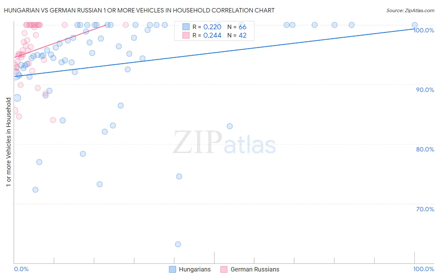 Hungarian vs German Russian 1 or more Vehicles in Household