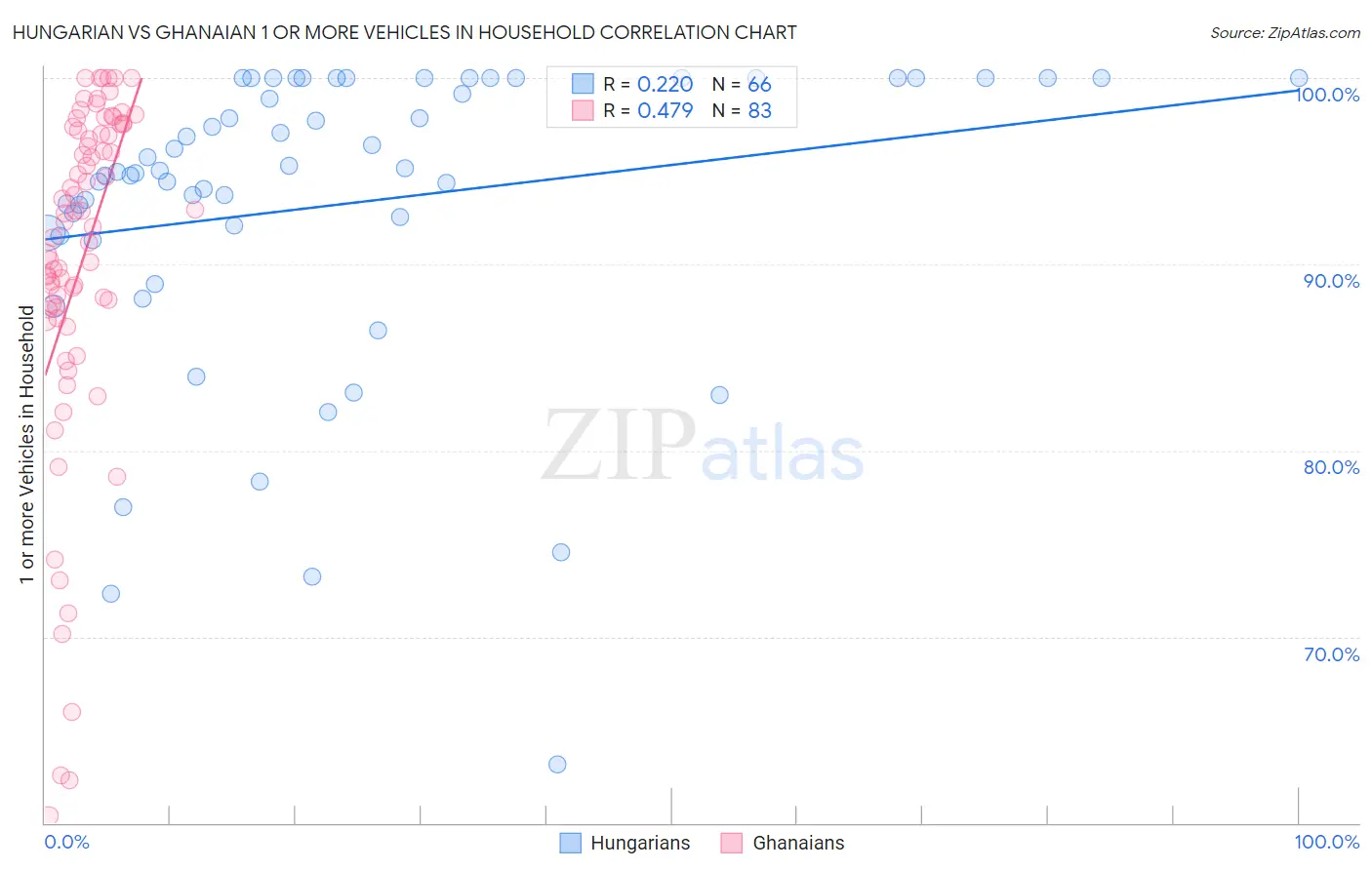 Hungarian vs Ghanaian 1 or more Vehicles in Household
