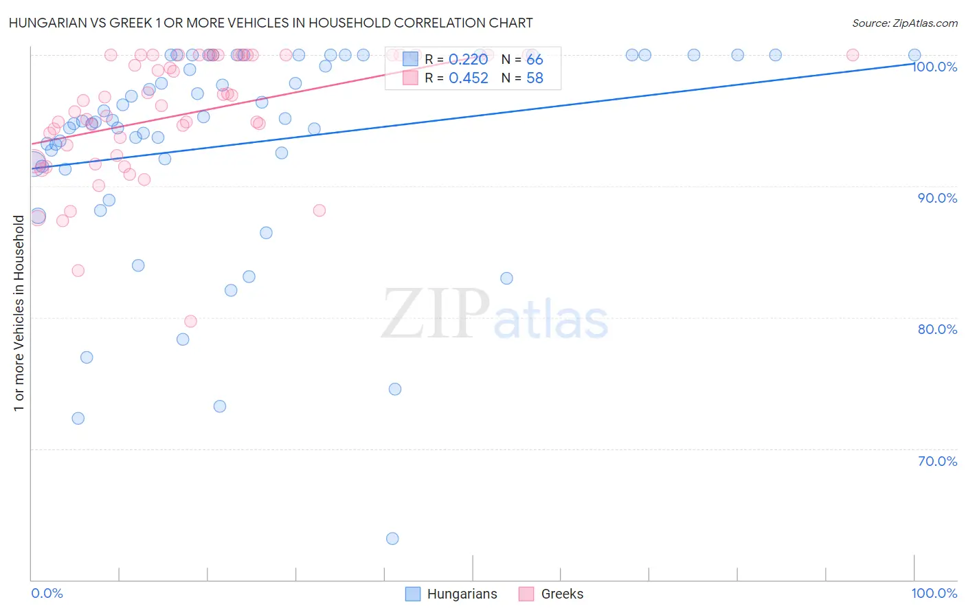 Hungarian vs Greek 1 or more Vehicles in Household