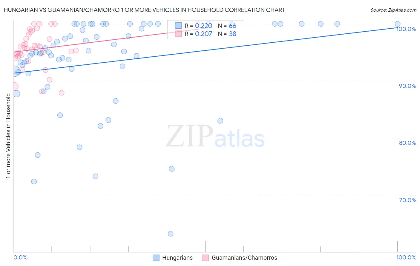 Hungarian vs Guamanian/Chamorro 1 or more Vehicles in Household