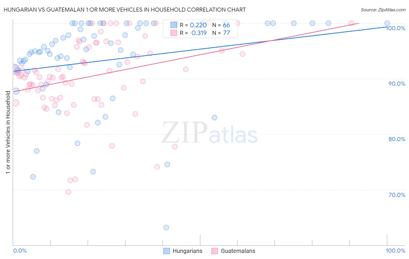 Hungarian vs Guatemalan 1 or more Vehicles in Household