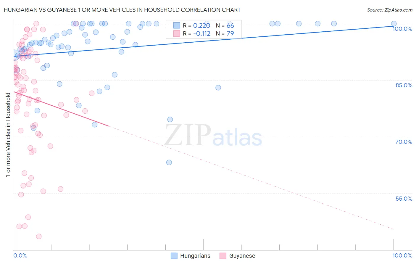 Hungarian vs Guyanese 1 or more Vehicles in Household