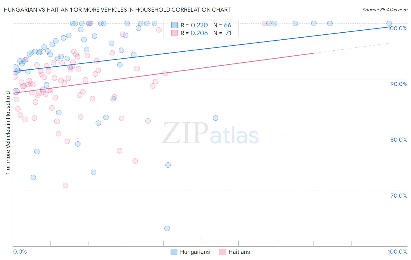 Hungarian vs Haitian 1 or more Vehicles in Household