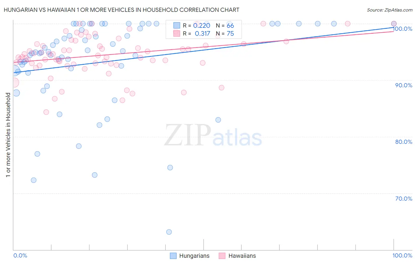 Hungarian vs Hawaiian 1 or more Vehicles in Household